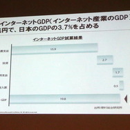 日本のインターネットGDP(インターネット産業のGDP)は、約20兆円で、日本のGDPの3.7%を占める。