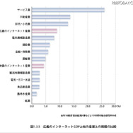 広義のインターネットGDPと他の産業との規模の比較