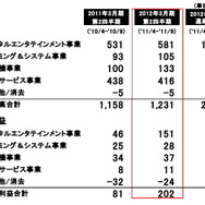 事業別売上と営業利益