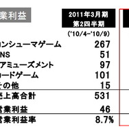 デジタルエンタテインメント事業の内訳