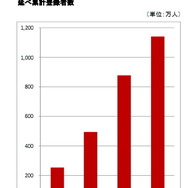 ソーシャルゲームの累計登録者数