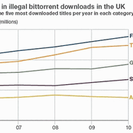 英国で違法コピー回数が2006年から20パーセント上昇、海賊行為が徐々に蔓延中
