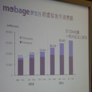 モバコイン消費額の増加