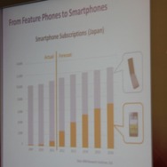 スマホの急速な普及