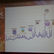 売上とアップデートの推移