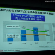 ESET売上推移