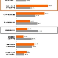 iPhone 4Sの満足度、auがソフトバンクを上回る…イード調査