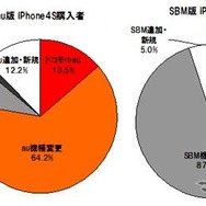 iPhone 4Sの満足度、auがソフトバンクを上回る…イード調査