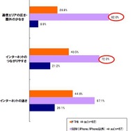 iPhone 4Sの満足度、auがソフトバンクを上回る…イード調査