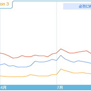 Googleの検索ランキングから見たゲーム機の人気推移