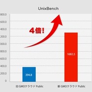 パフォーマンスは4倍に