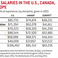 2011年の海外ゲーム開発者平均給与が発表-海外ゲーム雑誌調べ