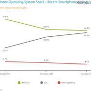 2011年第4四半期のシェアの推移。