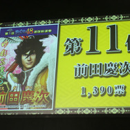 惜しくも10位入りを逃した前田慶次