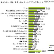 ダウンロードして使わなくなったアプリのジャンルは何ですか?(iOS N=316 Android N=427)