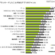 あなたがダウンロードしたことがあるアプリのジャンルは何ですか?(iOS N=316 Android N=427)