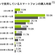 今メインで使っているスマートフォンはいつ頃購入しましたか?(iOS N=316 Android N=427)