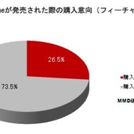 docomoからiPhoneが発売されたら購入しますか?(N=347)※フィーチャーフォンユーザー対象