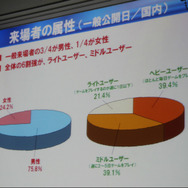 来場者の属性(一般公開日/国内)