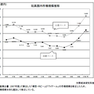 07年度の国内玩具市場は22.6%増の1兆866億円―家庭用ゲームが好調支える