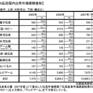 07年度の国内玩具市場は22.6%増の1兆866億円―家庭用ゲームが好調支える
