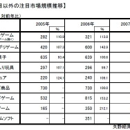 07年度の国内玩具市場は22.6%増の1兆866億円―家庭用ゲームが好調支える