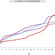 日本市場における累計販売推移表