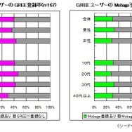 MobageとGREEの相互登録率