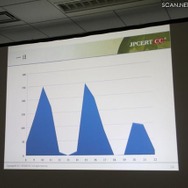 サイバーフォースの攻撃と思われるトラフィックは規則性がある