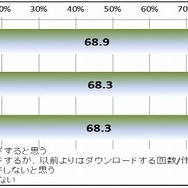 全体:今後、違法配信をダウンロードすると思いますか