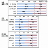 世代別:著作権法改正になったことをご存知でしたか