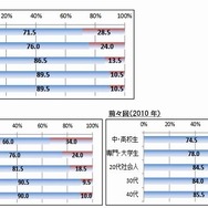 世代別:昨年1年間での違法ダウンロード経験