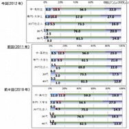 世代別:今後、違法配信をダウンロードすると思いますか