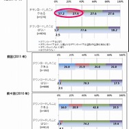 違法ダウンロード経験別:今後、違法配信をダウンロードすると思いますか
