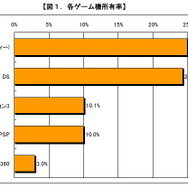 やっぱり任天堂の一人勝ち?―価格.comリサーチ