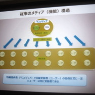 既存メディアは一方通行