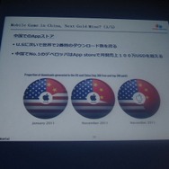 AppStoreの市場拡大もめざましい
