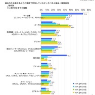 あなた自身やあなたの家庭で所有しているタッチパネル製品(複数回答)年代別上位10位まで