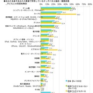 あなた自身やあなたの家庭で所有しているタッチパネル製品(複数回答)子どもとの同居有無別