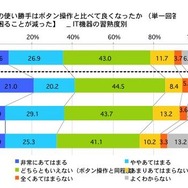 タッチパネルの使い勝手はボタン操作と比べて良くなったか(操作方法で困ることが減った)IT機器の習熟度別