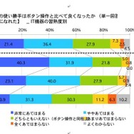 タッチパネルの使い勝手はボタン操作と比べて良くなったか(すぐに操作になれた)IT機器の習熟度別