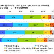 タッチパネルの使い勝手はボタン操作と比べて良くなったか(操作が楽しくなった)IT機器の習熟度別