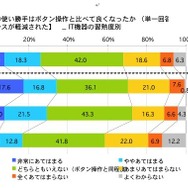 タッチパネルの使い勝手はボタン操作と比べて良くなったか(操作のストレスが軽減された)IT機器の習熟度別