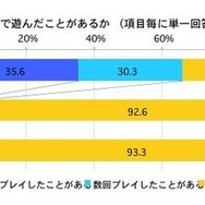 家庭用体感型ゲーム機器で遊んだことがあるか