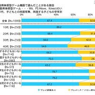 家庭用体感型ゲーム機器で遊んだことがある場合
