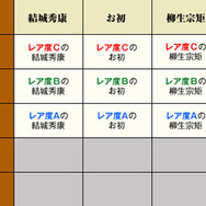 プレイ状況に応じて各武将のレア度が変化