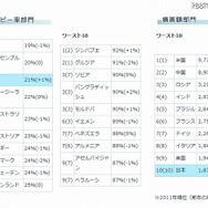 世界の違法コピー番付（各上位10か国）