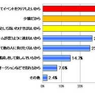 課金をする(した)理由を教えて下さい(N=170複数回答可)
