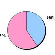 ソーシャルゲームは現在も利用していますか(N=500)
