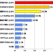 ソーシャルゲームを利用しなくなった理由をすべてお選びください(N=160 複数回答可)